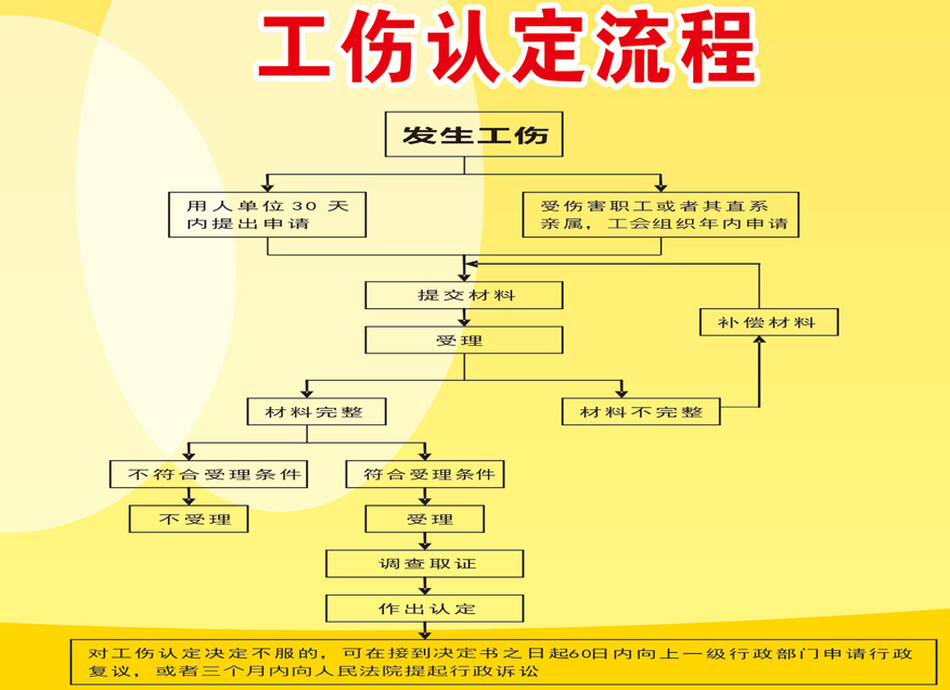 工伤认定