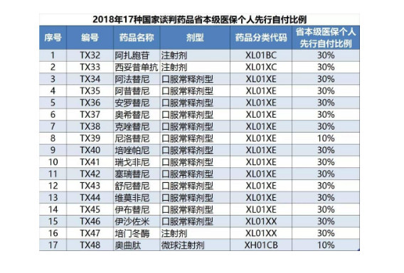 湖南将17种抗癌药纳入医保 自付比30%