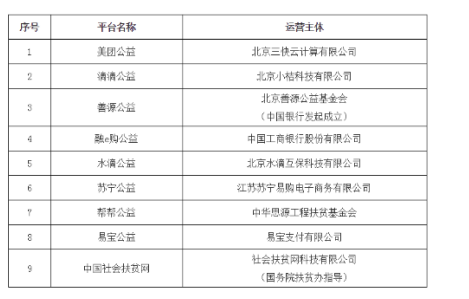 民政部公布第二批慈善组织互联网募捐信息平台